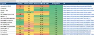 Mastering Search Engine Optimization: A Comprehensive Guide to Keyword Research Using Semrush